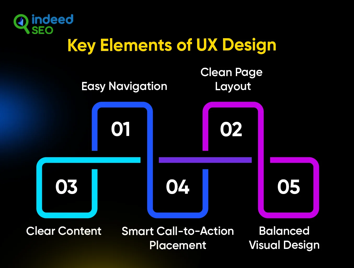 Key Elements of UX Design