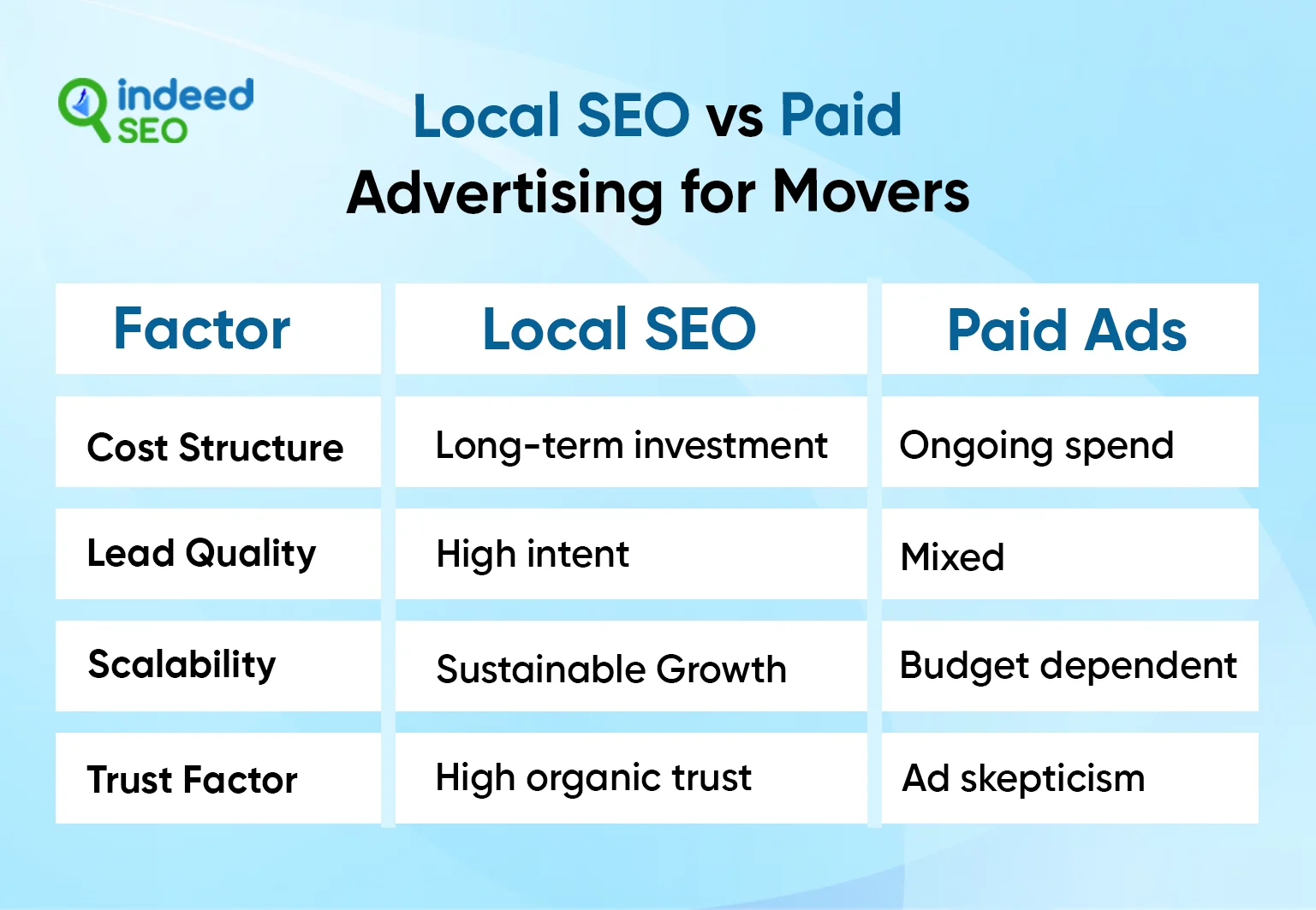 Local SEO vs Paid Advertising for Movers