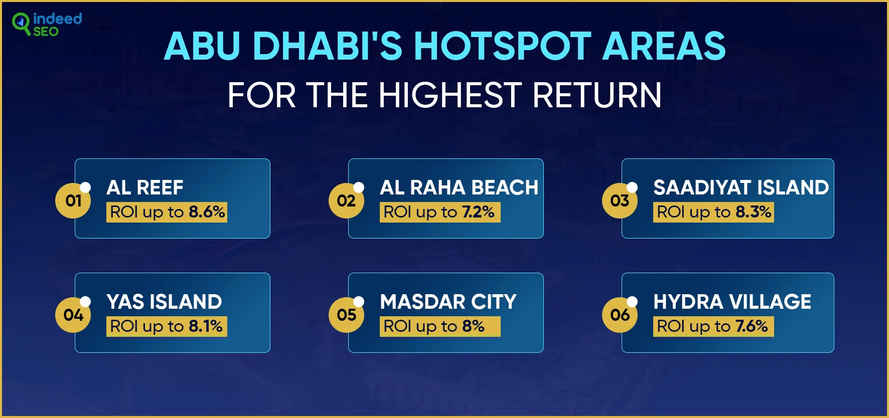 Abu Dhabi's Hotspot Areas for the Highest Return(areas)