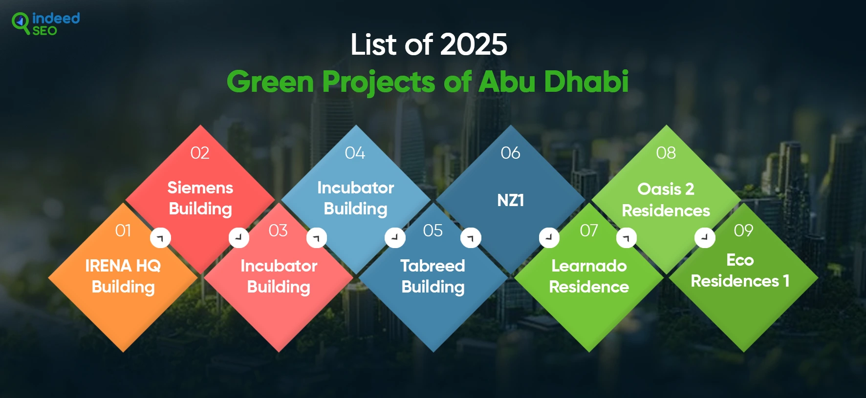 List of 2025 Green Projects of Abu Dhabi