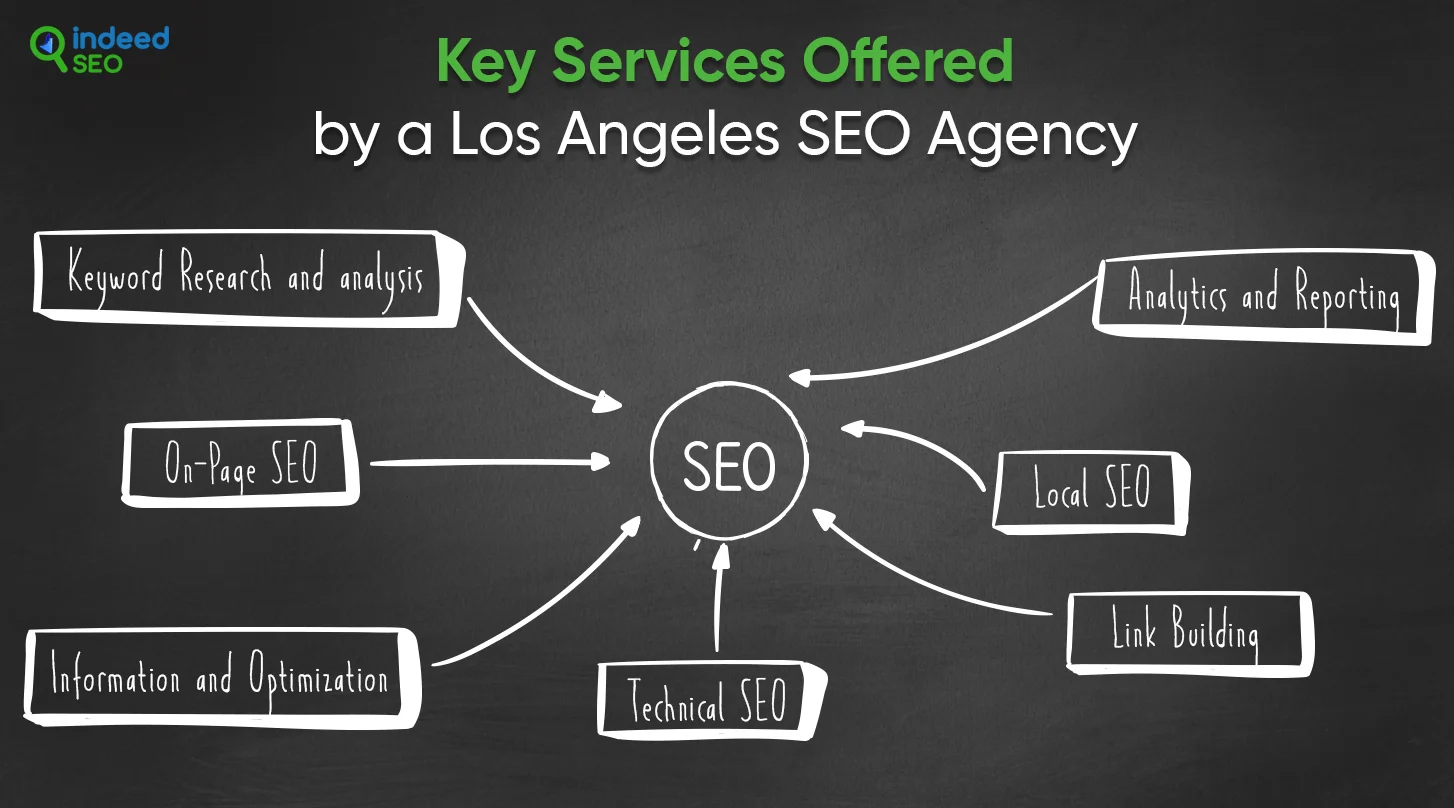 Key Services Offered by a Los Angeles SEO Agency