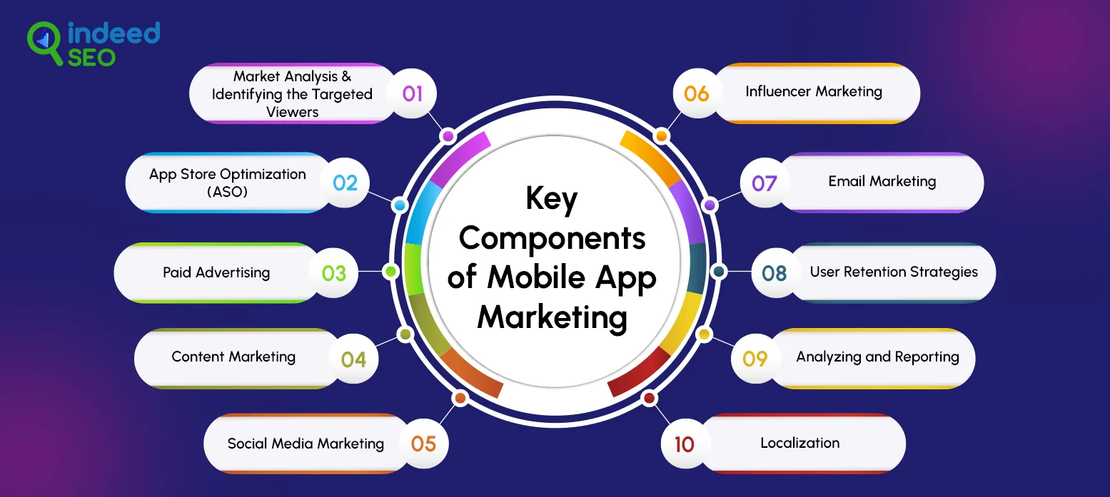 Key Components of Mobile App Marketing