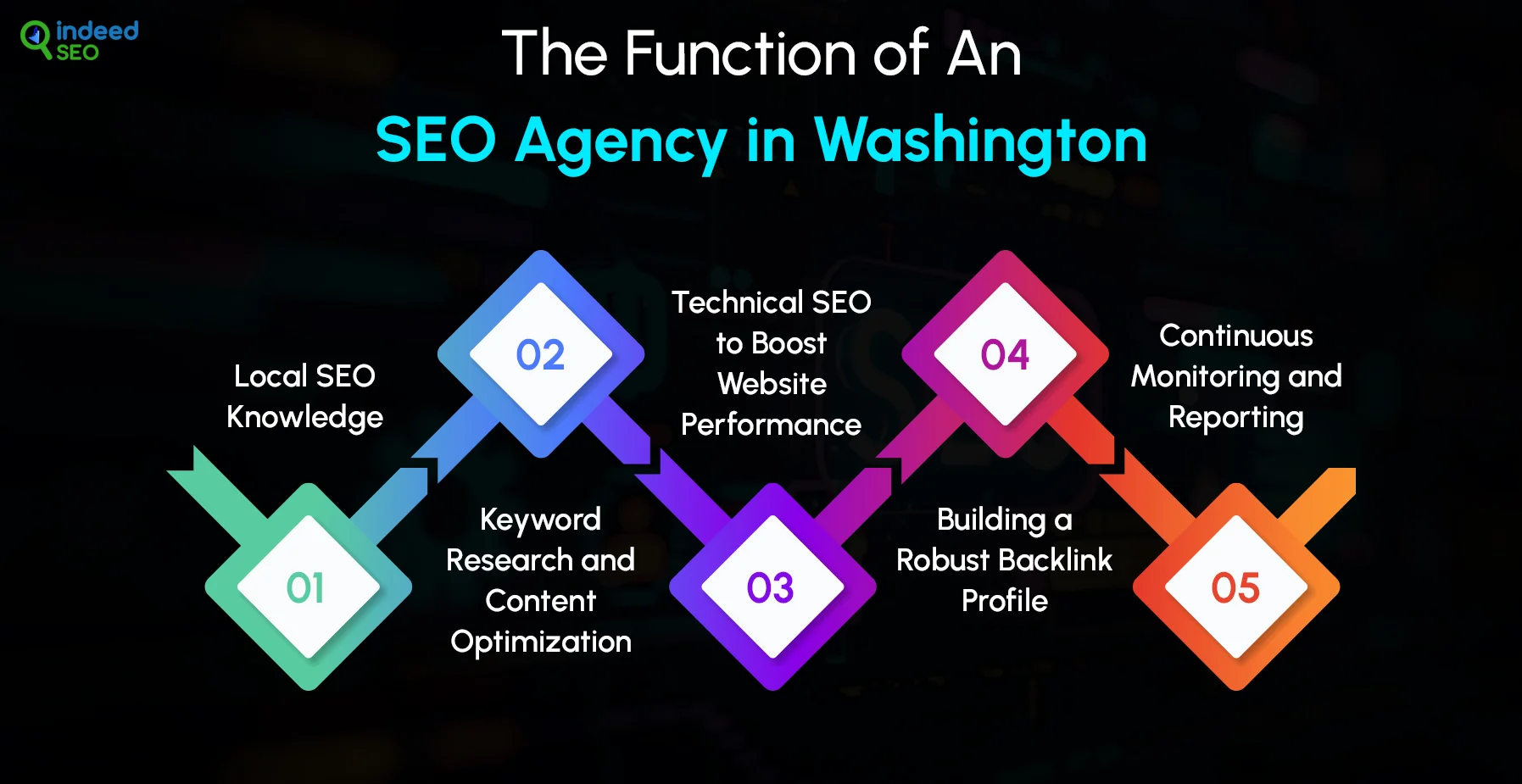 The Function of an SEO Agency in Washington