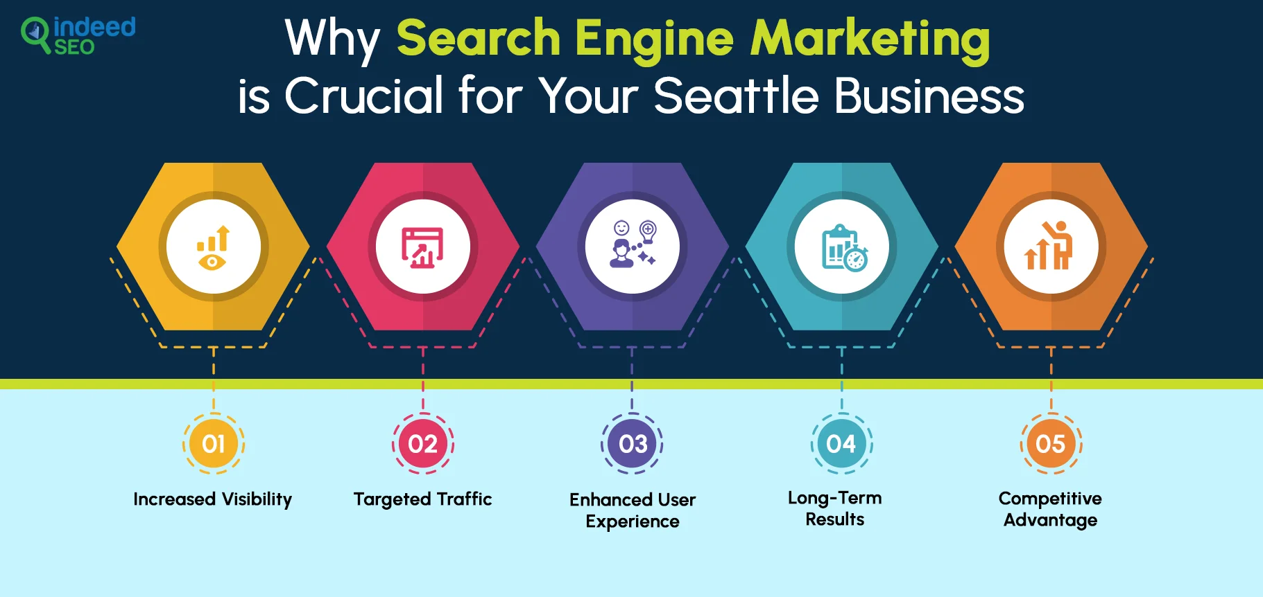 Why Search Engine Marketing is Crucial for Your Seattle Business